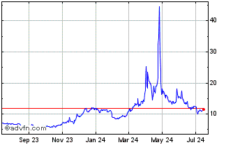 1 Year Contentos Chart
