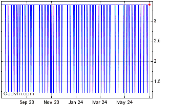 1 Year CosmoCoin Chart