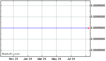 1 Year Cronospad Chart