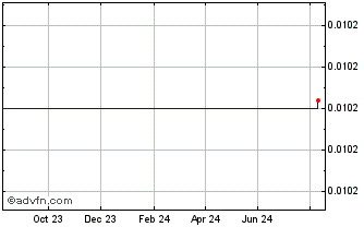 1 Year CROS (CROS) Chart