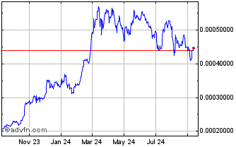 1 Year Curium Chart