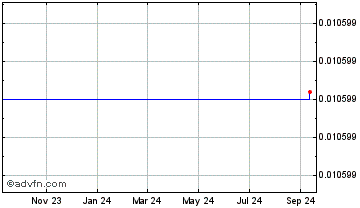 1 Year Cercle Stock Service Chart