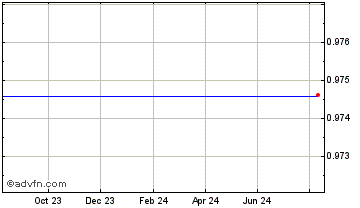 1 Year CROWD Chart