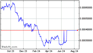 1 Year Dai Stablecoin Chart