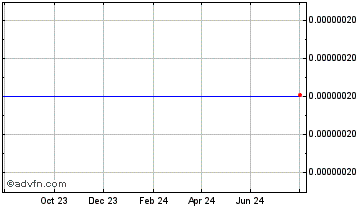 1 Year Meme Factory Dank Token Chart