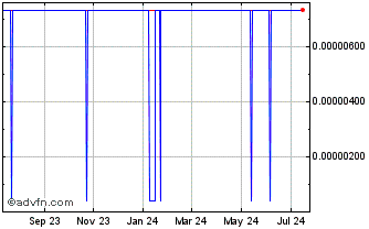 1 Year Datum Chart