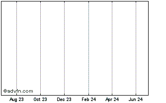 1 Year Debitcoin Chart