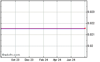 1 Year  Chart