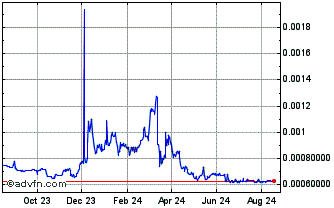 1 Year ScryDddToken Chart