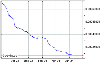 1 Year DELTA.financial - deep DeFi deri Chart