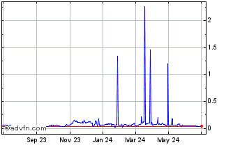 1 Year DFX Token Chart