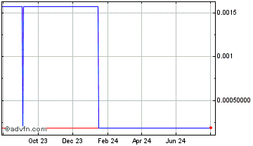 1 Year dHEDGE DAO Chart