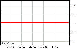 1 Year  Chart