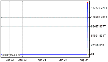 1 Year  Chart