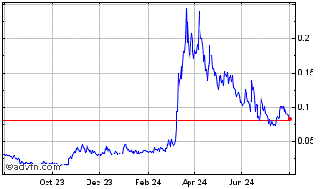 1 Year Dimitra Token Chart