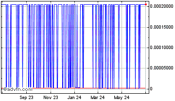 1 Year EncrypGen Chart