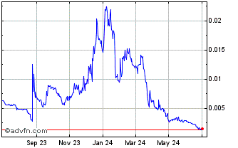 1 Year DinoX Coin Chart