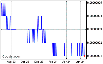 1 Year Stacktical DSLA Chart
