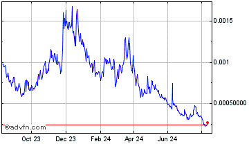 1 Year Stacktical DSLA Chart