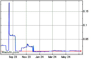 1 Year DLP Duck Token Chart