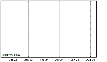 1 Year DeepSpace Chart