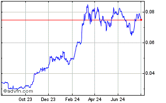 1 Year EDAIN Chart