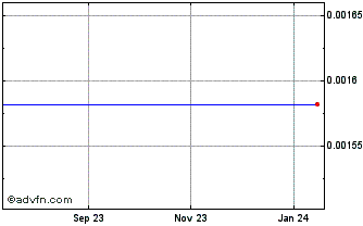 1 Year EarnDefiCoin Chart