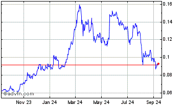 1 Year Elementeum Chart