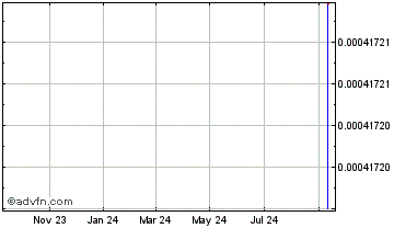 1 Year  Chart