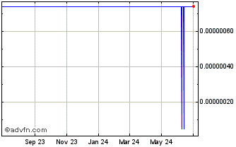 1 Year EtherBone  Chart