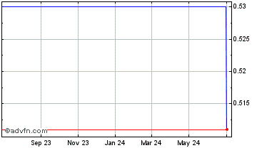1 Year 3X Long Ethereum Token Chart