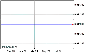 1 Year Ether Star Blockchain Chart