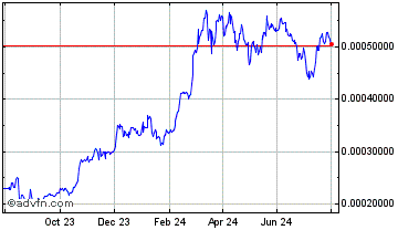 1 Year FiveBalance Chart