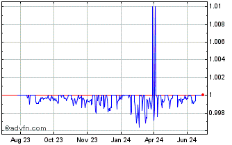 1 Year  First Digital USD Chart