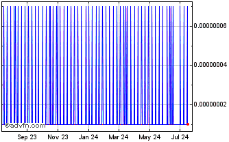 1 Year FunFi Chart