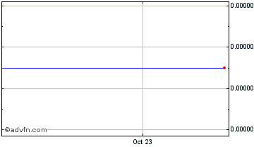 1 Year FOAM Token Chart