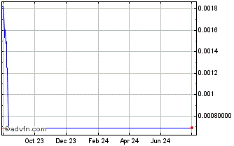 1 Year TheForbiddenForest Chart