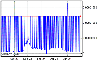 1 Year The 4th Pillar Token Chart