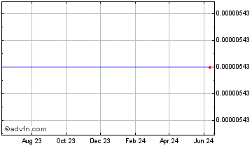1 Year Fox Trading Chart
