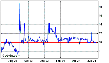 1 Year FTX Users Debt Chart