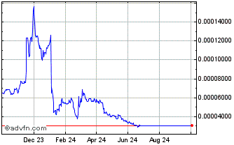 1 Year Gamma Chart