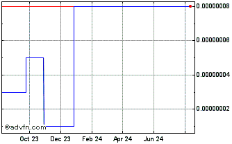 1 Year GermanCoin Chart