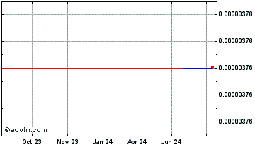 1 Year GEN.ART Chart