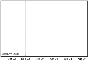 1 Year Goldfish Coin Chart