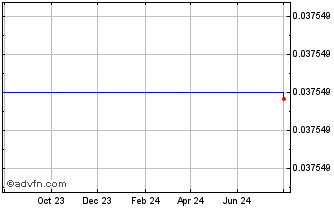 1 Year  Chart