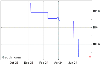 1 Year Autoglyphs Chart