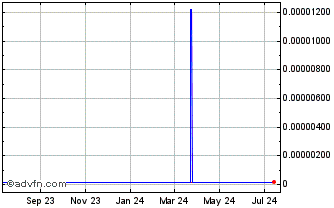 1 Year GMB Platform Chart