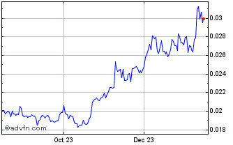 1 Year GameStop.Finance Chart