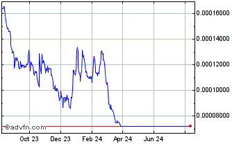 1 Year Gains Network Chart