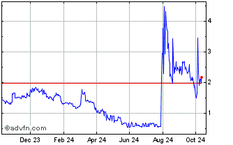 1 Year Bitcoin God Chart